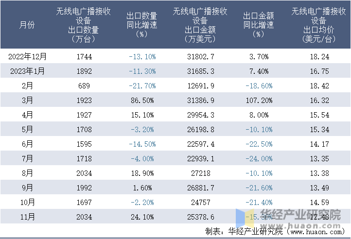 2022-2023年11月中国无线电广播接收设备出口情况统计表
