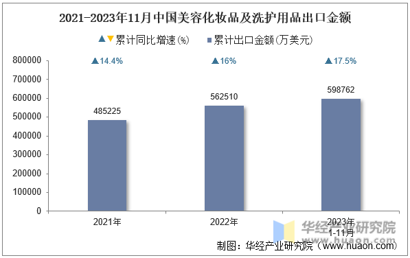 2021-2023年11月中国美容化妆品及洗护用品出口金额