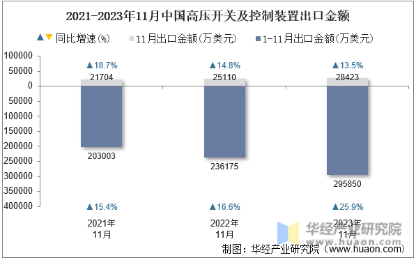 2021-2023年11月中国高压开关及控制装置出口金额