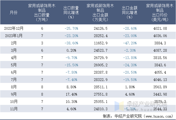 2022-2023年11月中国家用或装饰用木制品出口情况统计表