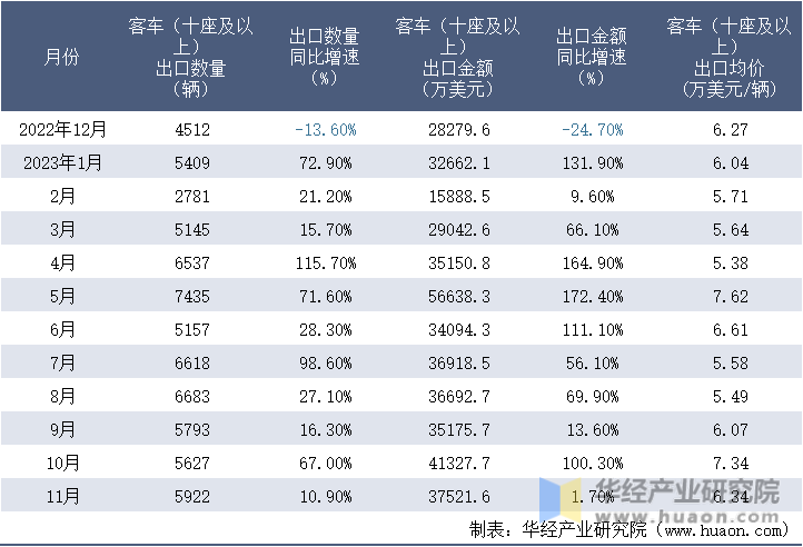 2022-2023年11月中国客车（十座及以上）出口情况统计表