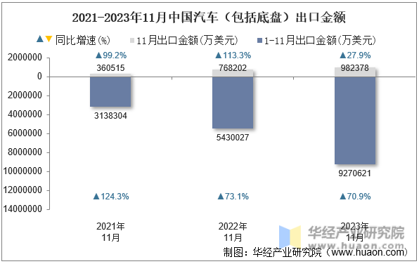 2021-2023年11月中国汽车（包括底盘）出口金额