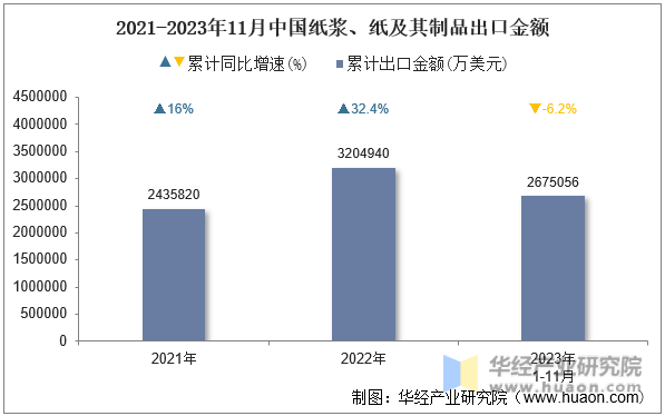 2021-2023年11月中国纸浆、纸及其制品出口金额