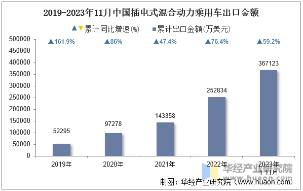 2019-2023年11月中国插电式混合动力乘用车出口金额