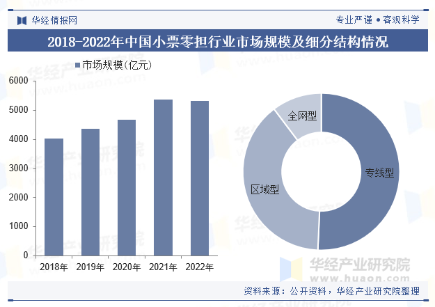 2018-2022年中国小票零担行业市场规模及细分结构情况