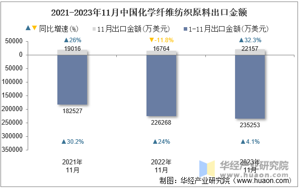 2021-2023年11月中国化学纤维纺织原料出口金额
