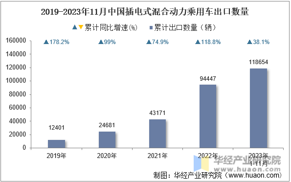 2019-2023年11月中国插电式混合动力乘用车出口数量