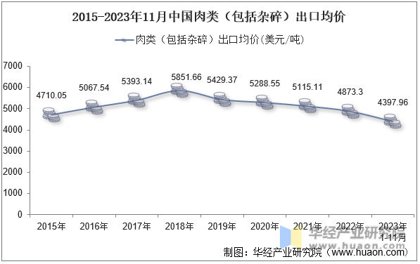 2015-2023年11月中国肉类（包括杂碎）出口均价