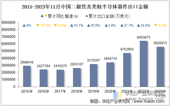2015-2023年11月中国二极管及类似半导体器件出口金额