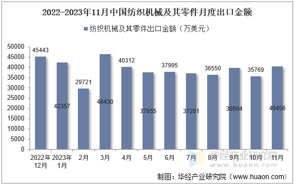 2022-2023年11月中国纺织机械及其零件月度出口金额