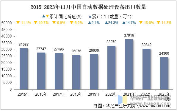 2015-2023年11月中国自动数据处理设备出口数量