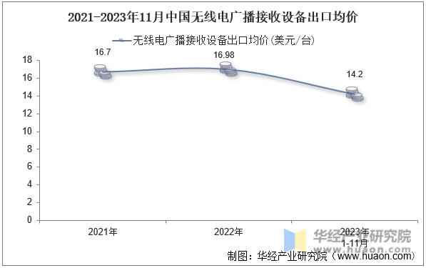 2021-2023年11月中国无线电广播接收设备出口均价
