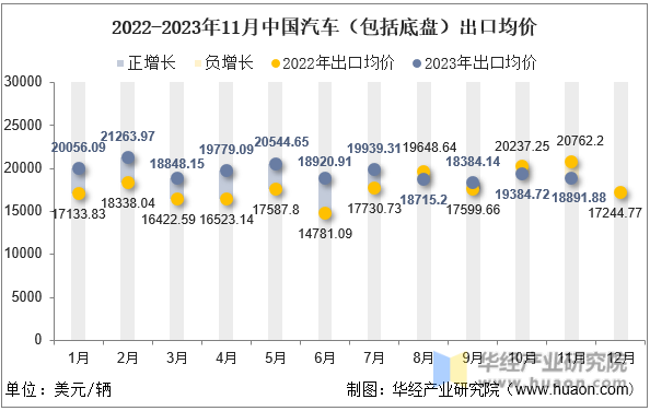 2022-2023年11月中国汽车（包括底盘）出口均价