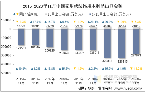 2015-2023年11月中国家用或装饰用木制品出口金额