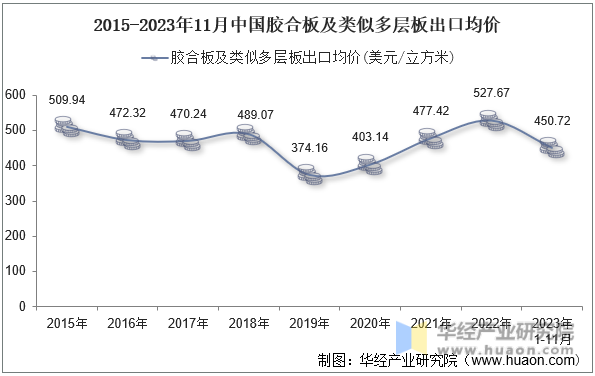 2015-2023年11月中国胶合板及类似多层板出口均价