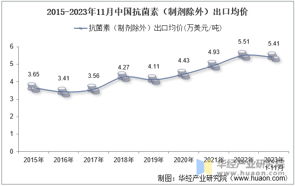 2015-2023年11月中国抗菌素（制剂除外）出口均价