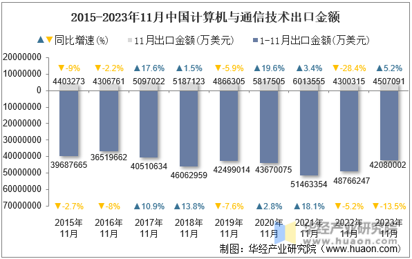2015-2023年11月中国计算机与通信技术出口金额