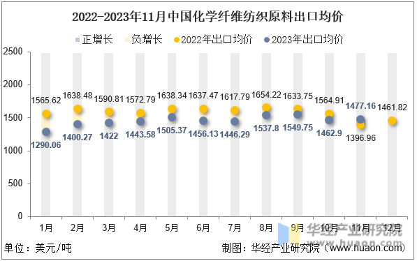 2022-2023年11月中国化学纤维纺织原料出口均价