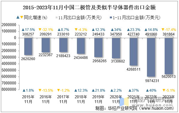 2015-2023年11月中国二极管及类似半导体器件出口金额