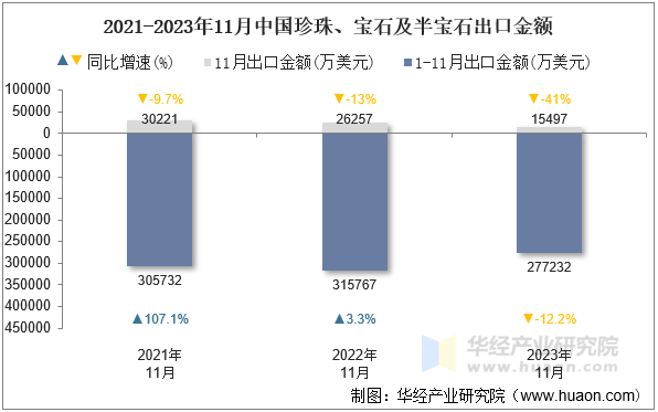 2021-2023年11月中国珍珠、宝石及半宝石出口金额