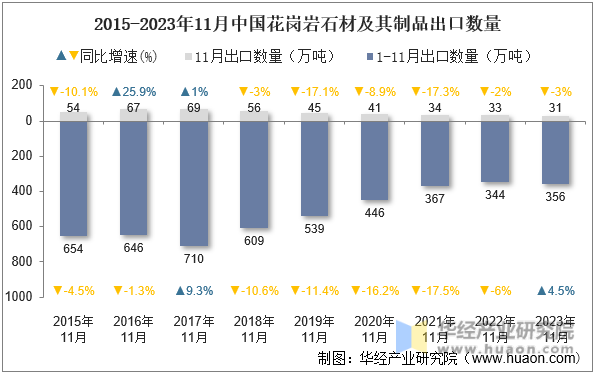 2015-2023年11月中国花岗岩石材及其制品出口数量