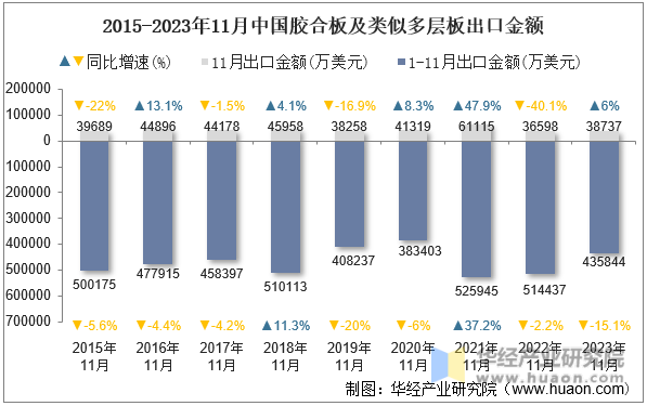 2015-2023年11月中国胶合板及类似多层板出口金额