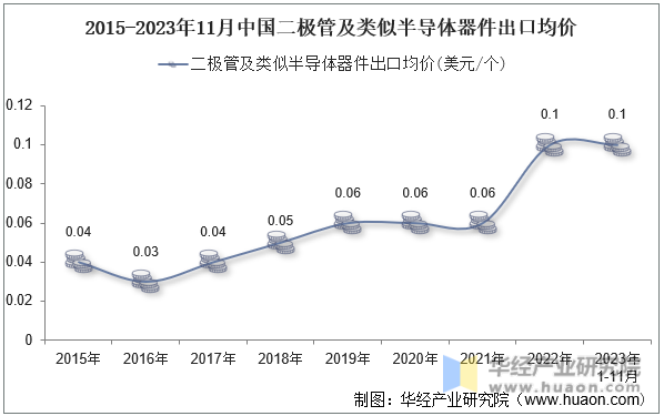 2015-2023年11月中国二极管及类似半导体器件出口均价