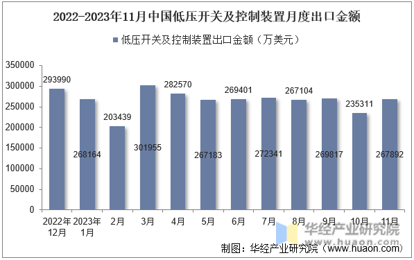 2022-2023年11月中国低压开关及控制装置月度出口金额