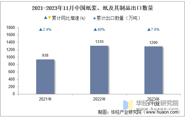 2021-2023年11月中国纸浆、纸及其制品出口数量