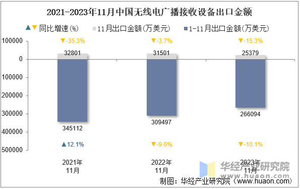 2021-2023年11月中国无线电广播接收设备出口金额