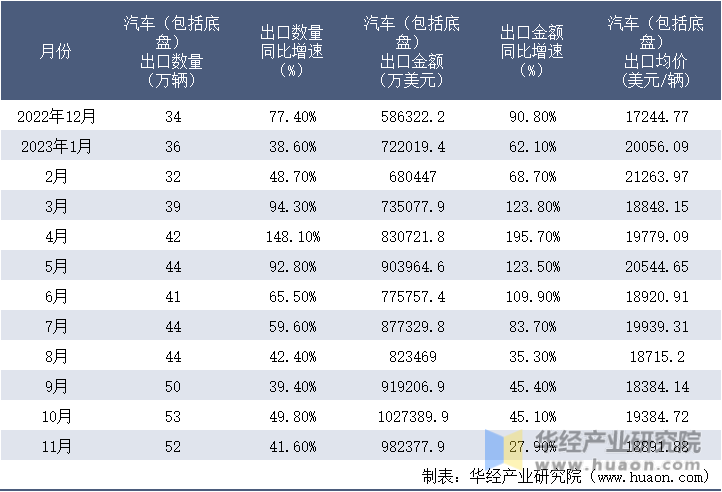 2022-2023年11月中国汽车（包括底盘）出口情况统计表