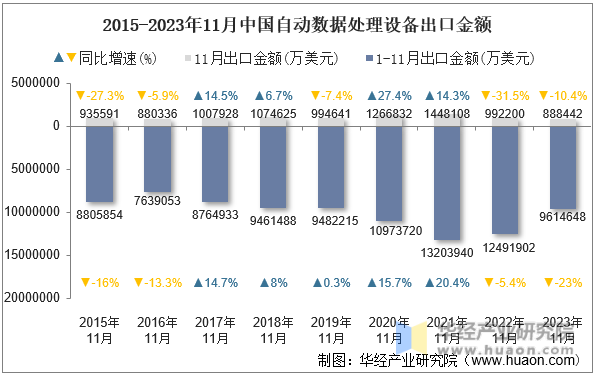2015-2023年11月中国自动数据处理设备出口金额