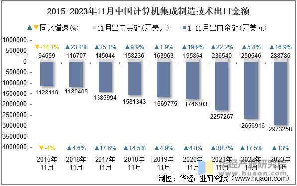 2015-2023年11月中国计算机集成制造技术出口金额