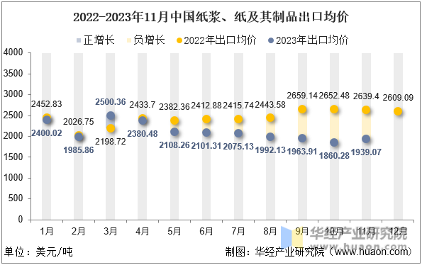 2022-2023年11月中国纸浆、纸及其制品出口均价