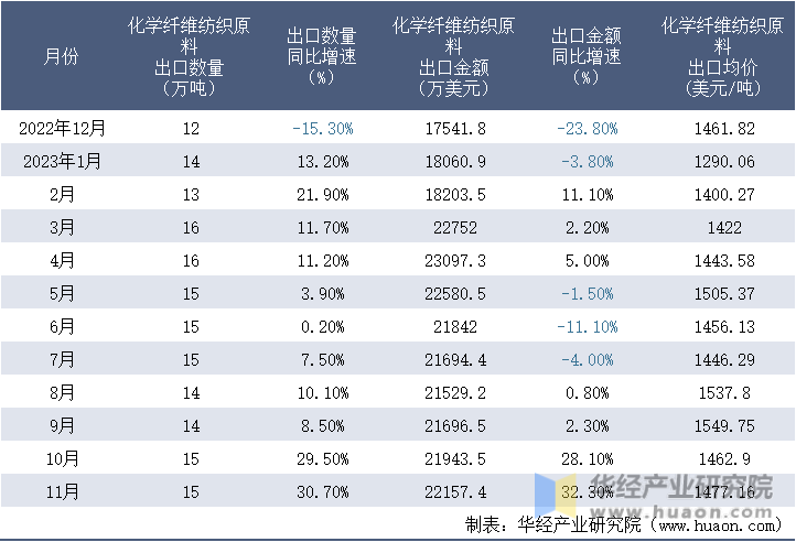 2022-2023年11月中国化学纤维纺织原料出口情况统计表