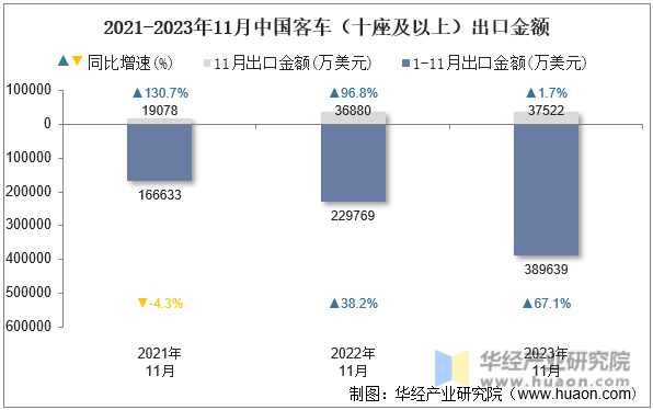 2021-2023年11月中国客车（十座及以上）出口金额