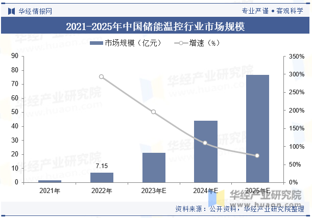 2021-2025年中国储能温控行业市场规模