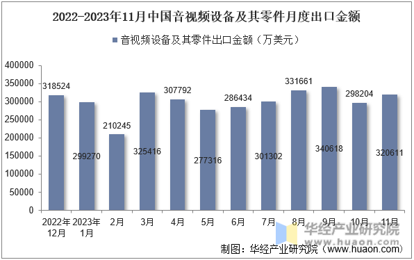 2022-2023年11月中国音视频设备及其零件月度出口金额