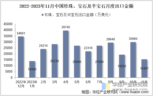 2022-2023年11月中国珍珠、宝石及半宝石月度出口金额