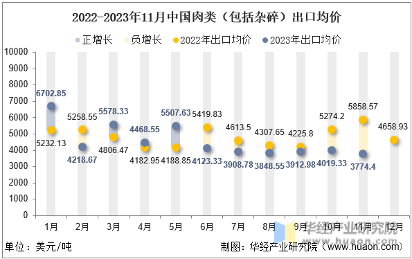 2022-2023年11月中国肉类（包括杂碎）出口均价