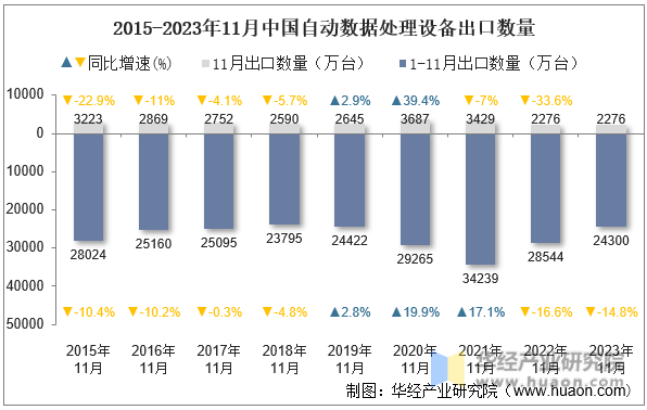 2015-2023年11月中国自动数据处理设备出口数量