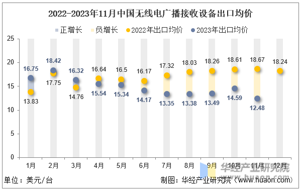 2022-2023年11月中国无线电广播接收设备出口均价