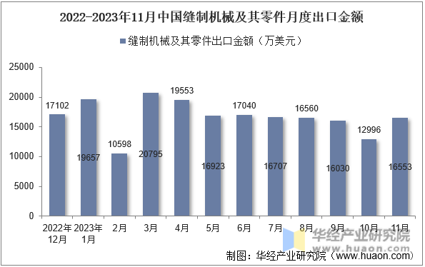 2022-2023年11月中国缝制机械及其零件月度出口金额