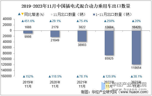 2019-2023年11月中国插电式混合动力乘用车出口数量