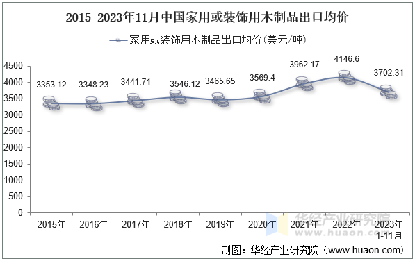 2015-2023年11月中国家用或装饰用木制品出口均价