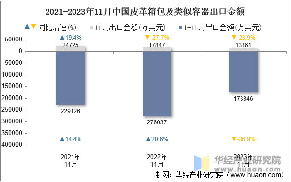 2021-2023年11月中国皮革箱包及类似容器出口金额