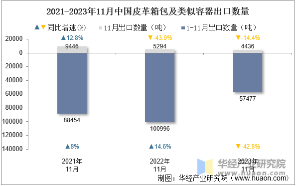 2021-2023年11月中国皮革箱包及类似容器出口数量