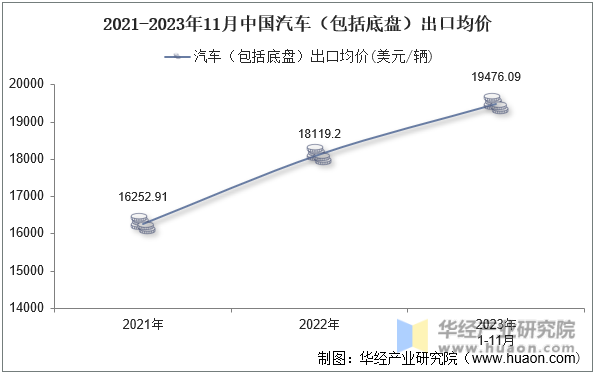 2021-2023年11月中国汽车（包括底盘）出口均价