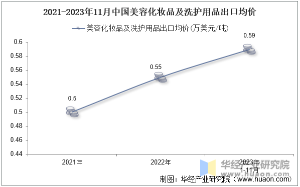 2021-2023年11月中国美容化妆品及洗护用品出口均价
