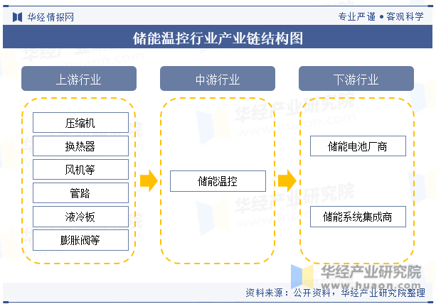 储能温控行业产业链结构图